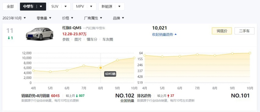 10月卖出10021辆，比海豹销量高6倍，一汽红旗E-QM5这么强的吗
