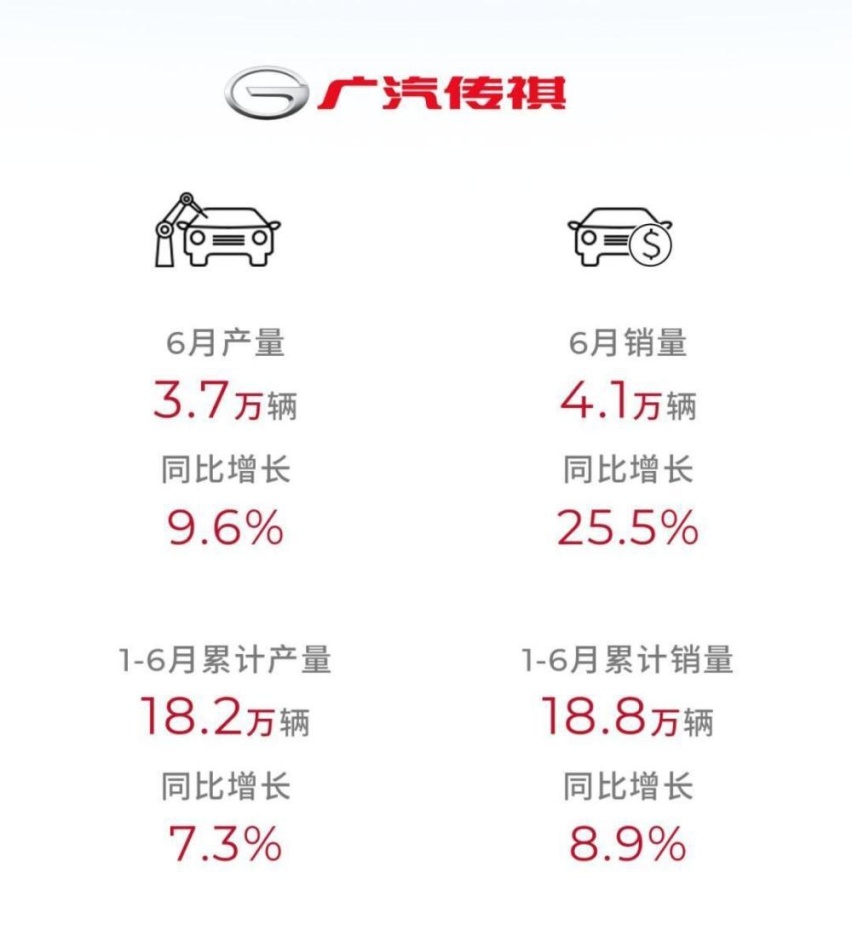 国产六大品牌上半年销量出炉：比亚迪狂卖125万辆，吉利排名第四