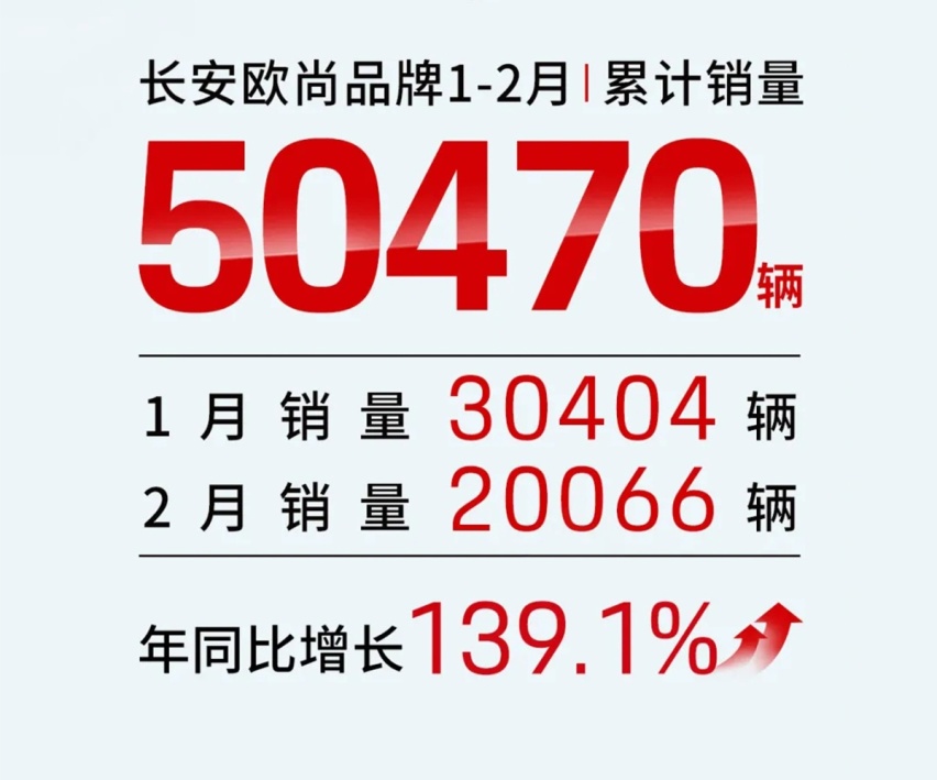 同比增长139.1% 长安欧尚1-2月累计销量50,470辆