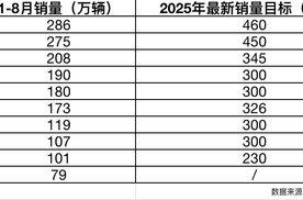 新能源渗透率破55%，比亚迪62%最新销量目标达成率凸显行业韧性