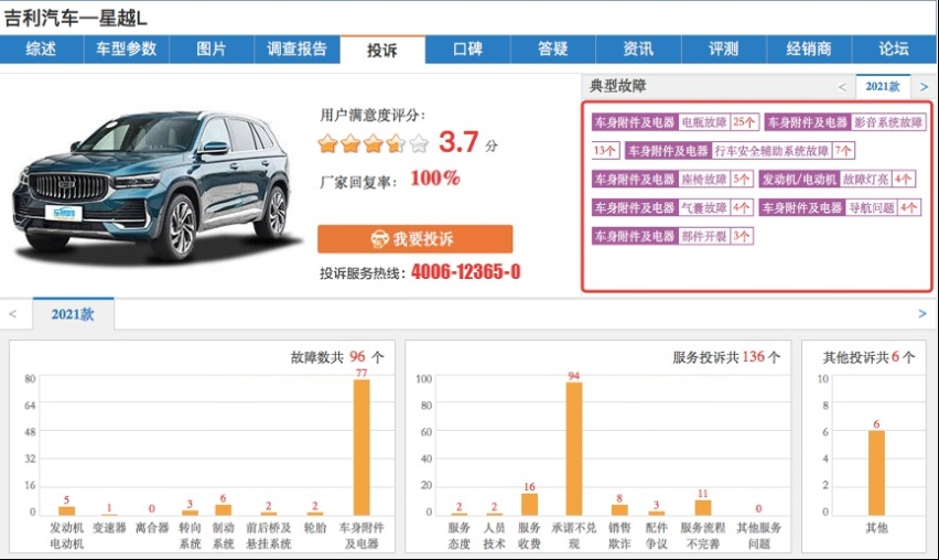 车探3·15| 星越L投诉加剧口碑崩坏，“颠覆者”让吉利丢尽颜面