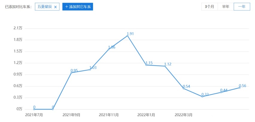 五菱星辰混动版官图发布，奇瑞瑞虎7 PLUS新能源草图发布…丨今日车闻