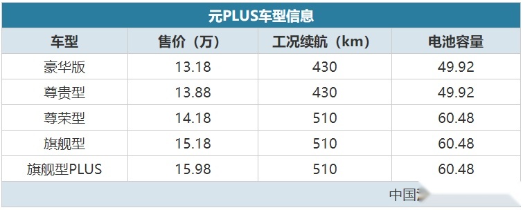 比亚迪又一“爆款”SUV上市，13.18万起，怎么选最划算？