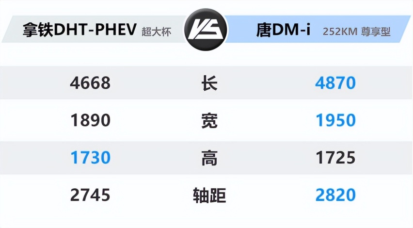 续航0焦虑的SUV怎么选？拿铁DHT-PHEV对比唐DM-i