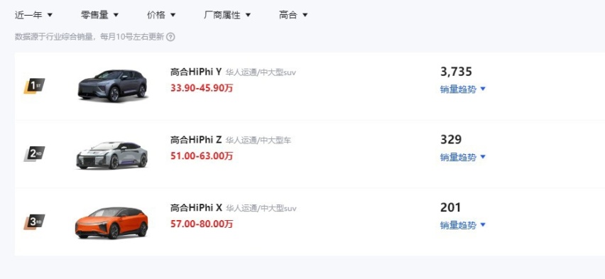 下一个威马？网传高合暂停一切工作，高合回应：造谣，一切正常