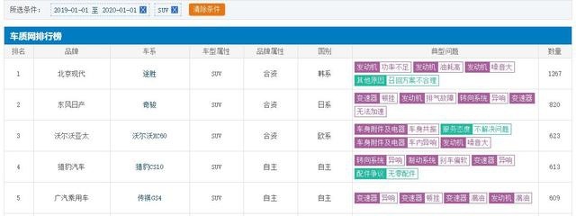 2020年买车请注意 这几款车在2019年整年中投诉最高