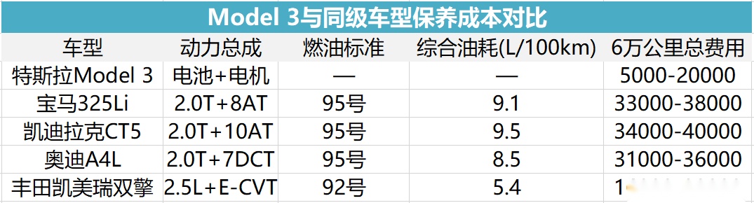 特斯拉Model 3降至27万，但它真的适合你吗？