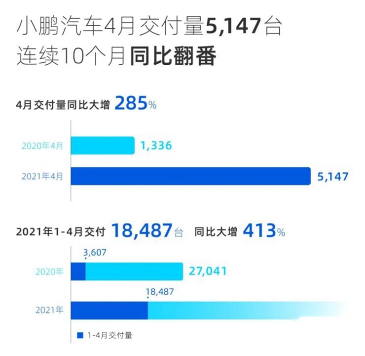 小鹏汽车4月交付量达5147辆 连续10个月同比翻番