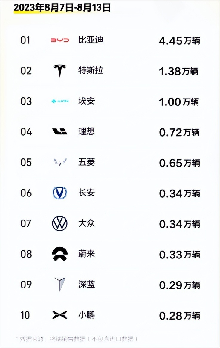 八月第二周新能源汽车品牌销量排行榜出炉：新势力品牌呈增长趋势