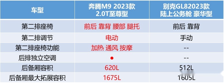 先别着急买GL8，看看奔腾M9再做决定！