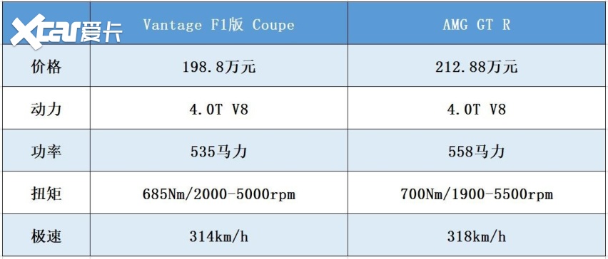 阿斯顿马丁Vantage F1对比奔驰GTR，F1安全车谁强