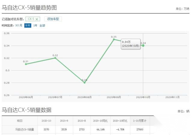 后驱+直六？新一代马自达CX-5或颠覆认知，你会愿意等它吗？