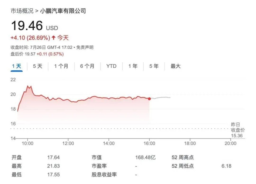 砸7亿美元狂飙，一觉醒来后大众变“大鹏”？