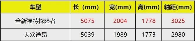 试驾｜全新福特探险者的“硬”，可平山海可柔情