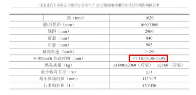 新知达人, 比亚迪全新SUV明年量产 前格栅雷克萨斯还大 破百3.9秒