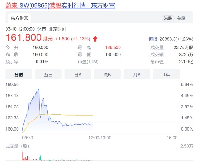 市值2700亿港元，蔚来港股上市首日涨幅一度超7%