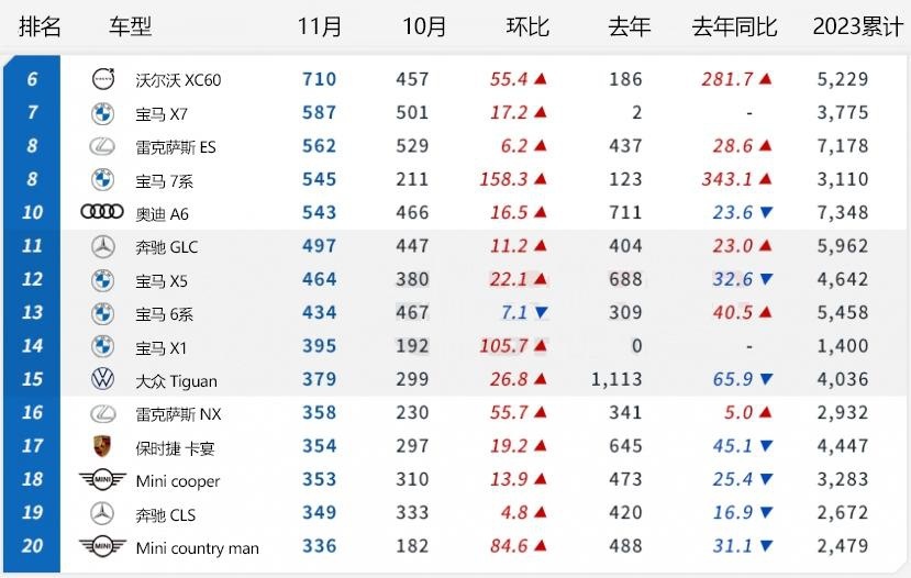 【韩系动向1164】韩国11月进口车销量，特斯拉夺冠！