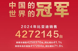 同比增长71.8%，比亚迪2024年汽车出口增速位列中国汽车品牌第一