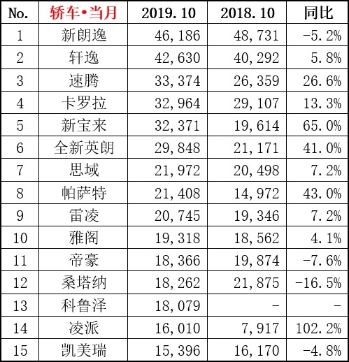 10月热点车型销量点评：没有大众标的大众车，依然不愁卖！