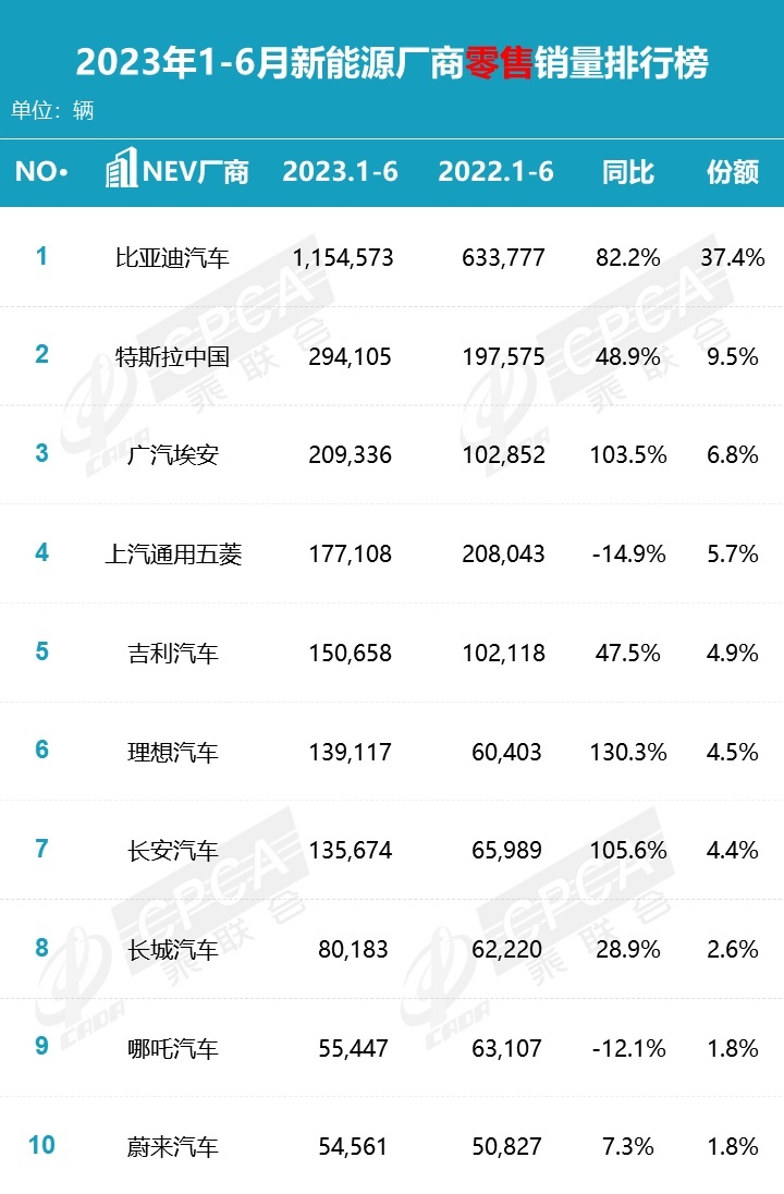 上半年厂商销量榜有人欢喜有人忧，前四合资仅1席，第一大涨8成