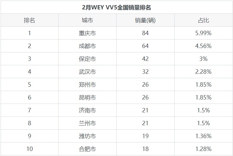 WEY VV5的月度销量为1402辆