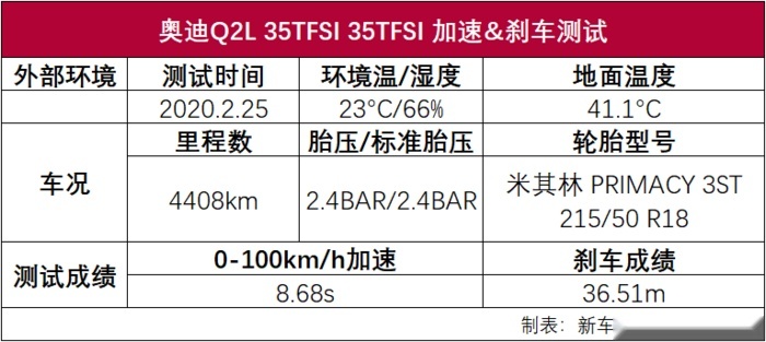 奥迪Q2L性能测试：入门豪华SUV的自我修养
