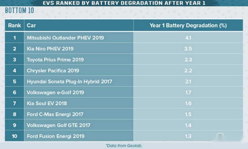 电动车电池衰减排名：雪佛兰Bolt表现最好，Model 3排名第三