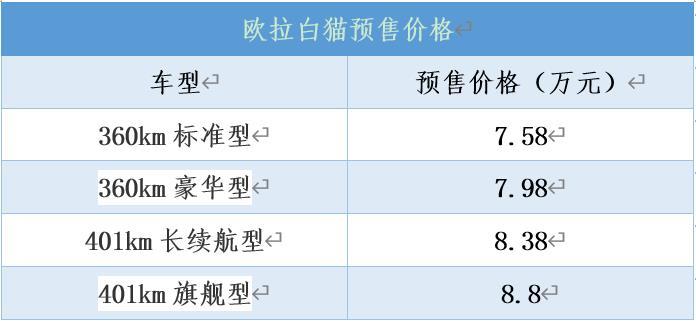 欧拉白猫开启预售，预售价格区间为7.58-8.8万