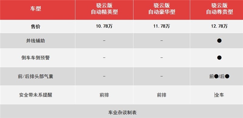 第二代宋Pro动力升级，釉玉蓝内饰清爽，首推骁云版自动精英型