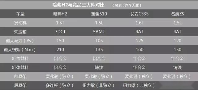 5年售出75万台,哈弗H2为何一直是小型SUV标杆?