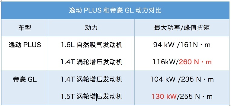逸动PLUS 7.29万元入市，帝豪GL你的小伙伴来了……