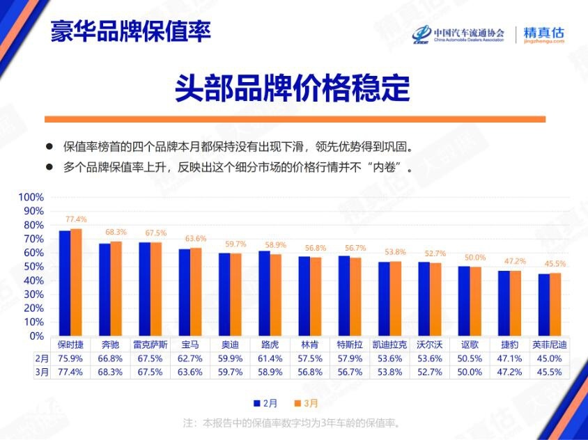 3月豪华品牌保值率变天了 奔驰超越雷克萨斯 路虎跌了