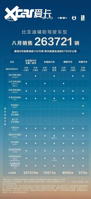 格局已定！比亚迪1-8月销售286.4万辆，冲击全年销量目标