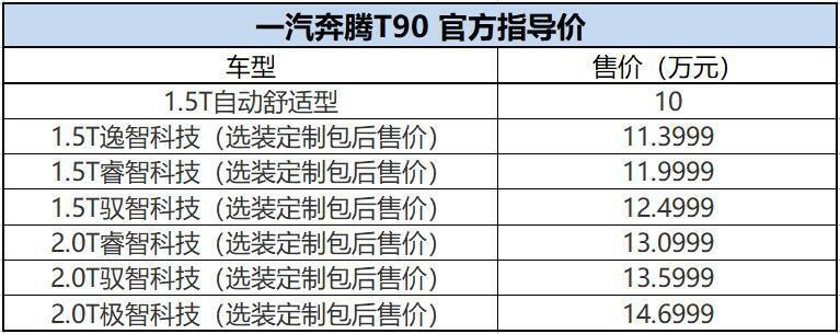 私人定制出圈！搭载1.5T/2.0T动力，一汽奔腾T90售10万元起