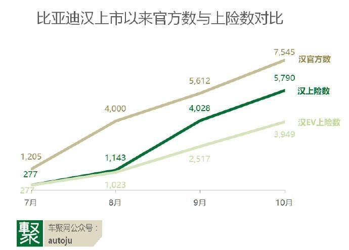 比亚迪汉上险数与官方销量偏差太大，车都哪儿去了？