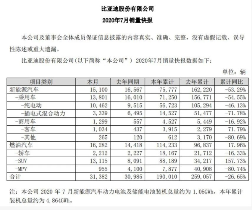 比亚迪喜提“转正”，广汽新能源增势喜人，下半年回暖有希望？