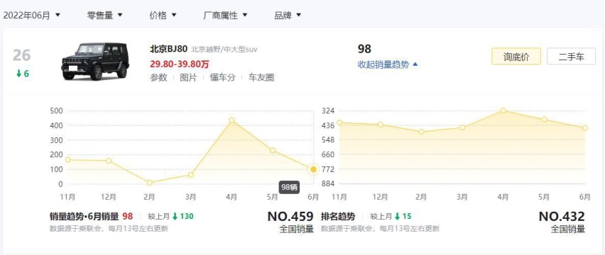 3款被国人所抛弃的中大型SUV，6月销量均未过百，想买的尽量避开
