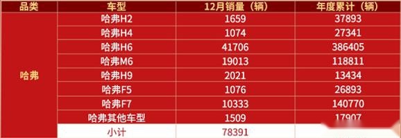 中国品牌SUV最强者 哈弗连续10年获得年度SUV销冠