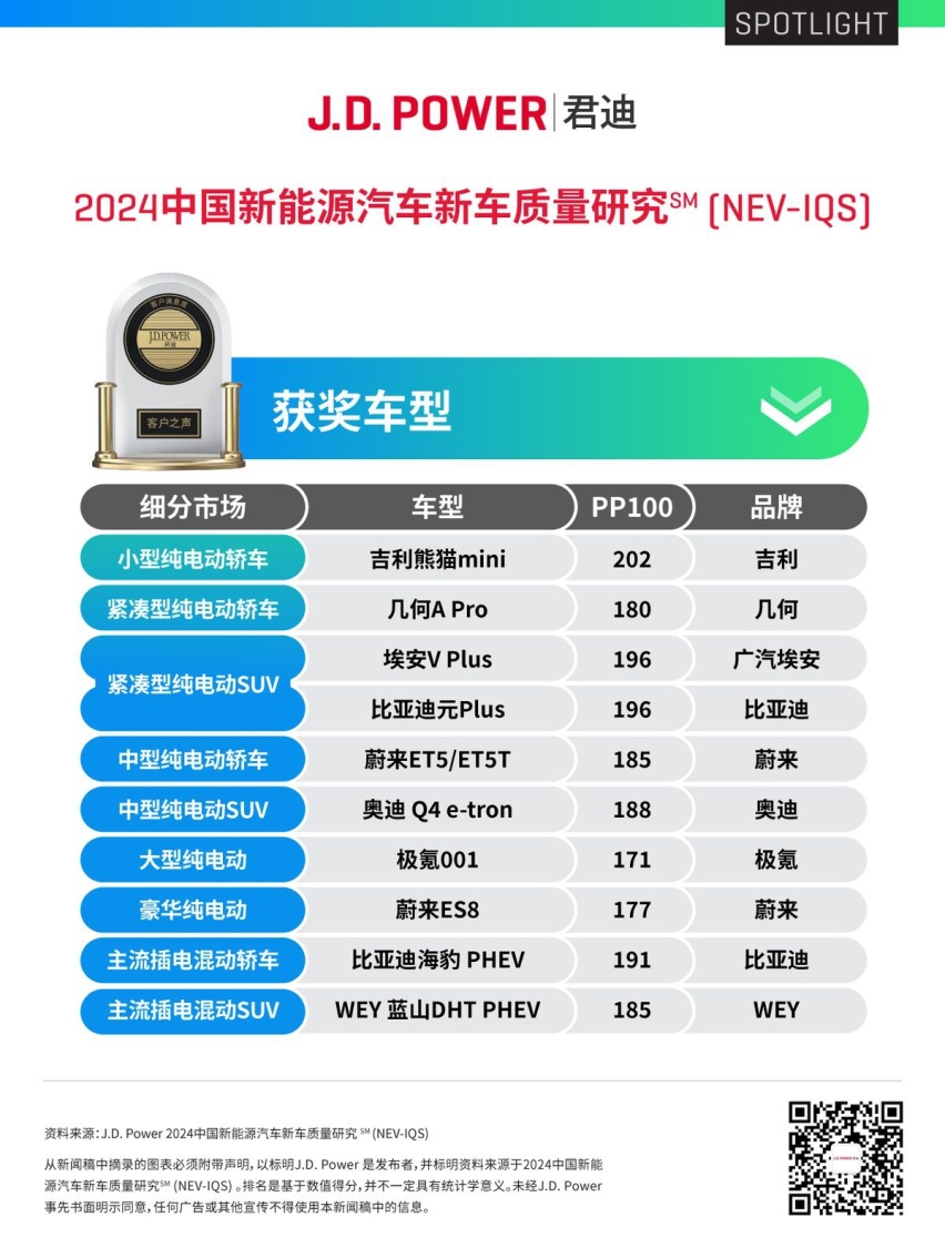 J.D. Power研究：新能源魅力持续提升 科技配置的质量问题增加