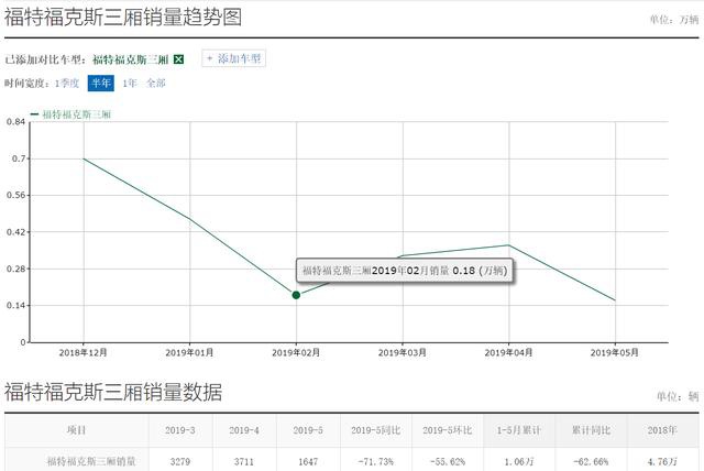 销量继续下跌,高性价比的全新福克斯为何在华屡屡碰壁?