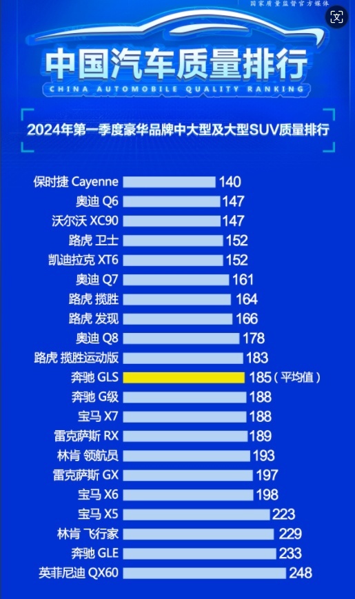 第一季度豪华中大型及大型SUV质量榜单 奥迪Q6第二  路虎卫士第四