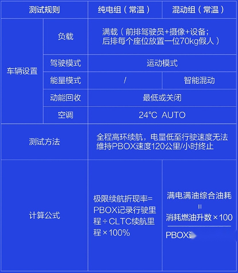 混动轿车120km/h油耗测试：风云A8第1，秦L第7，雅阁比汉省油