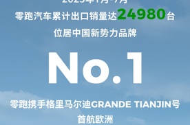 最新海外销量：零跑汽车稳居2025年1月-7月新势力出口冠军
