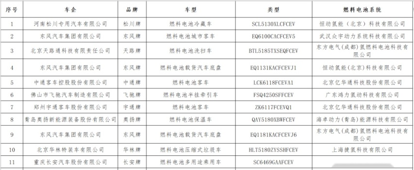 工信部341批推荐目录：2车企首亮相，长安氢燃料乘用车再登榜