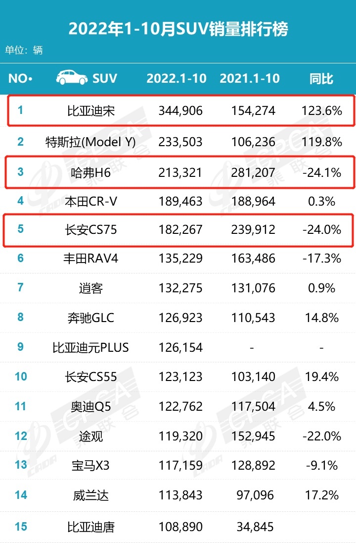 油耗0.7L/100km？续航里程超1200公里 又一款混动SUV来袭