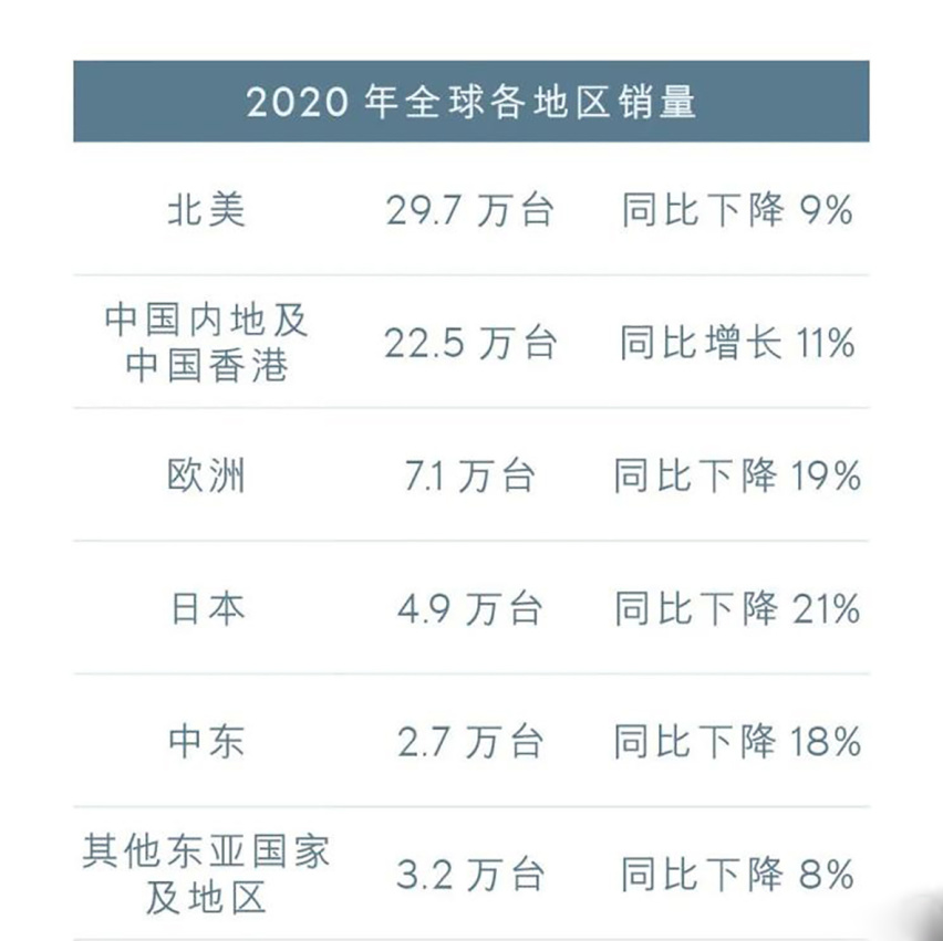 雷克萨斯公布2020年成绩单 中国地区增长 其他地区均下跌