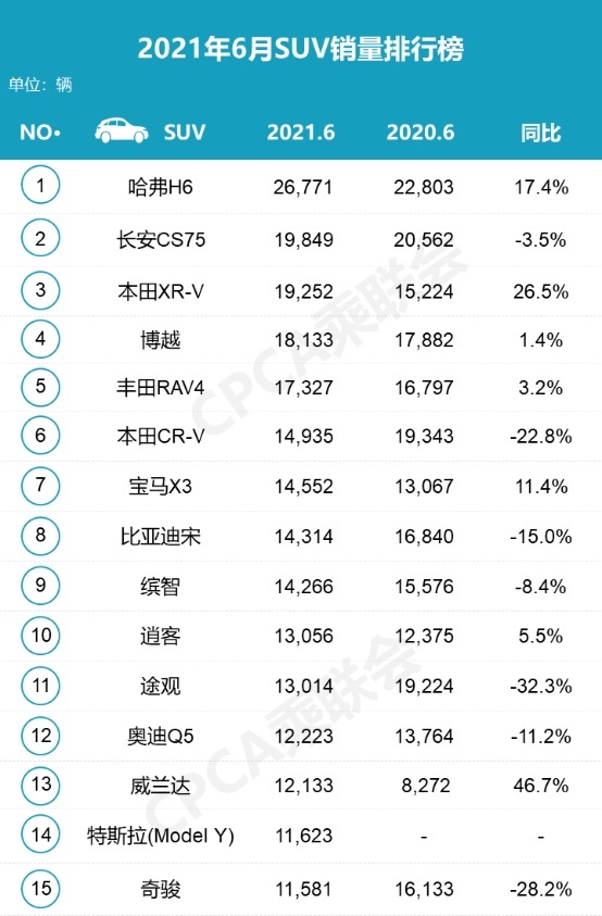 宏光MINI一车占两榜，SUV市场自主前十占四，6月中国品牌有输有赢