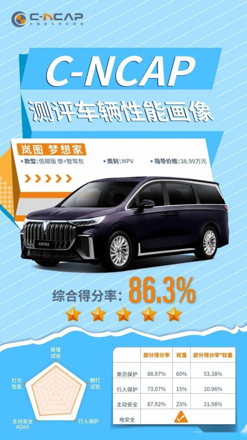 每天车闻：岚图梦想家C-NCAP碰撞测试成绩公布