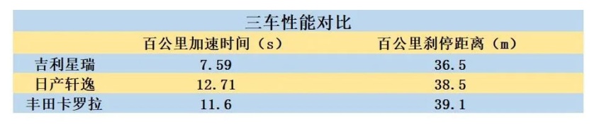 吉利星瑞凭何实力挑战轩逸卡罗拉？试驾后发现果然底气十足！