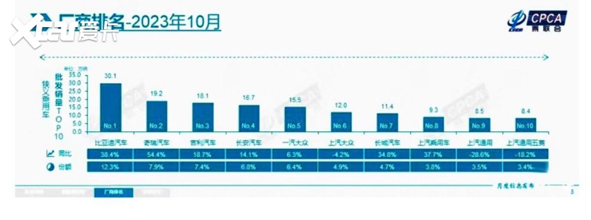 车市两大重磅数据：自主品牌占比超60%，比亚迪第600万辆新能源车下线